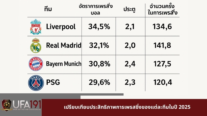 เปรียบเทียบประสิทธิภาพการเพรสซิ่งของแต่ละทีมในปี 2025