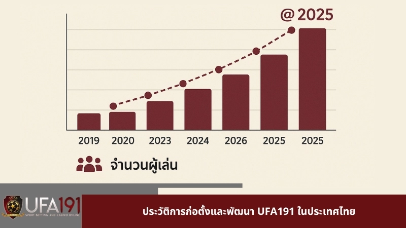 ประวัติการก่อตั้งและพัฒนา UFA191 ในประเทศไทย