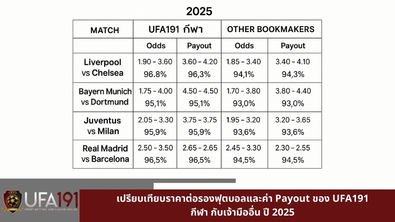 เปรียบเทียบราคาต่อรองฟุตบอลและค่า Payout ของ UFA191 กีฬา กับเจ้ามืออื่น ปี 2025