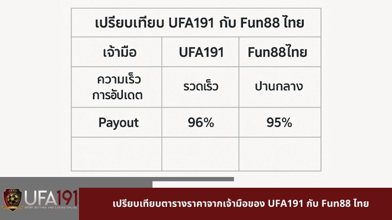 เปรียบเทียบตารางราคาจากเจ้ามือของ UFA191 กับ Fun88 ไทย