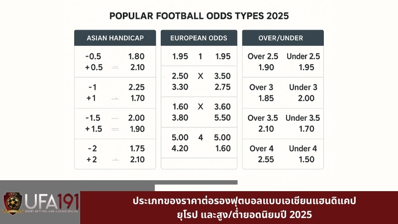 ประเภทของราคาต่อรองฟุตบอลแบบเอเชียนแฮนดิแคป ยุโรป และสูง/ต่ำยอดนิยมปี 2025