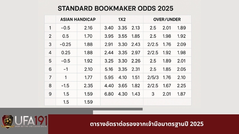 ตารางอัตราต่อรองจากเจ้ามือมาตรฐานปี 2025